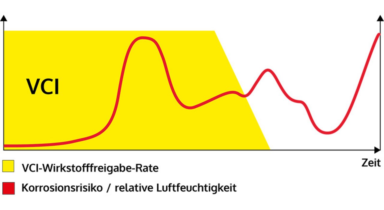 Grafik Wirkungsweise von VCI. Konstante bedarfsunabhängige Wirkstofffreigabe