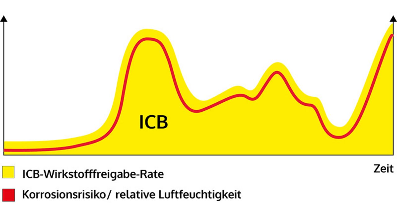 Grafik Wirkungsweise von ICB. Bedarfsangepasste Wirkstofffreigabe